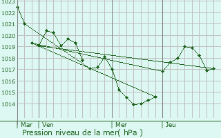 Graphe de la pression atmosphrique prvue pour Lagrave