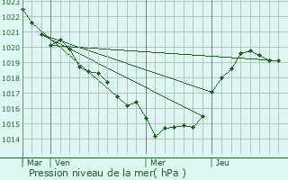 Graphe de la pression atmosphrique prvue pour Chrac