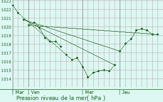 Graphe de la pression atmosphrique prvue pour Chaniers