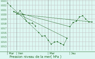 Graphe de la pression atmosphrique prvue pour La Bataille