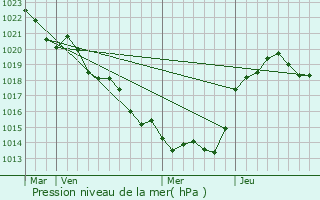 Graphe de la pression atmosphrique prvue pour Crzires