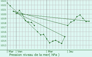 Graphe de la pression atmosphrique prvue pour Aubign