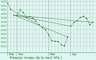 Graphe de la pression atmosphrique prvue pour Vicq-sur-Breuilh