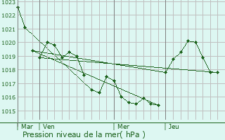 Graphe de la pression atmosphrique prvue pour Peyssies