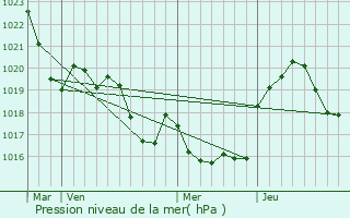 Graphe de la pression atmosphrique prvue pour Montesquieu-Guittaut