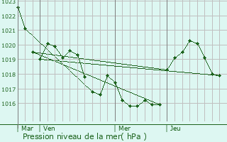 Graphe de la pression atmosphrique prvue pour Meilhan