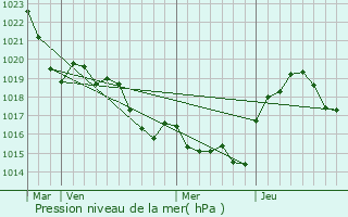 Graphe de la pression atmosphrique prvue pour Montpitol