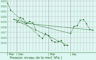 Graphe de la pression atmosphrique prvue pour Garidech