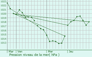 Graphe de la pression atmosphrique prvue pour Dournazac