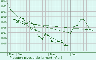 Graphe de la pression atmosphrique prvue pour Saint-Genis-Bellevue