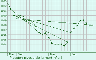 Graphe de la pression atmosphrique prvue pour Saint-Pantaly-d