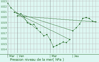 Graphe de la pression atmosphrique prvue pour Mosnac