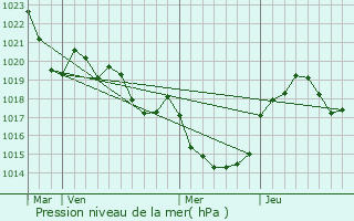 Graphe de la pression atmosphrique prvue pour Pratviel