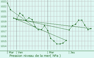 Graphe de la pression atmosphrique prvue pour Maurens-Scopont