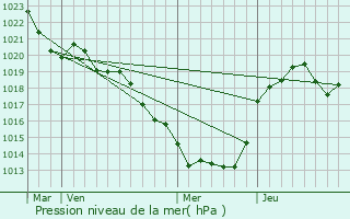 Graphe de la pression atmosphrique prvue pour Les Salles-Lavauguyon