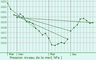 Graphe de la pression atmosphrique prvue pour Saint-Palais-de-Ngrignac