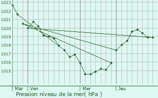 Graphe de la pression atmosphrique prvue pour Chepniers