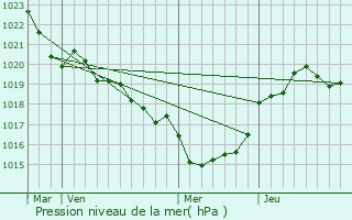 Graphe de la pression atmosphrique prvue pour Blanquefort