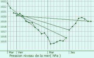 Graphe de la pression atmosphrique prvue pour Mortiers