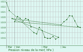 Graphe de la pression atmosphrique prvue pour Estipouy