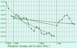 Graphe de la pression atmosphrique prvue pour Cologne