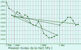 Graphe de la pression atmosphrique prvue pour Saint-Lieux-ls-Lavaur