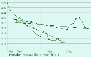 Graphe de la pression atmosphrique prvue pour Ansan