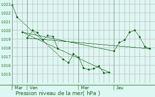 Graphe de la pression atmosphrique prvue pour Saint-Antonin