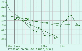 Graphe de la pression atmosphrique prvue pour Roquefort