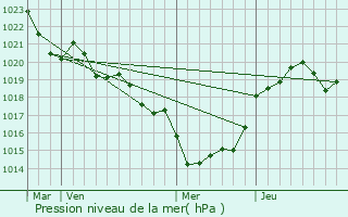 Graphe de la pression atmosphrique prvue pour Berson