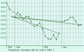Graphe de la pression atmosphrique prvue pour Bousss