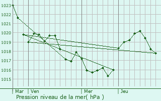 Graphe de la pression atmosphrique prvue pour Lare