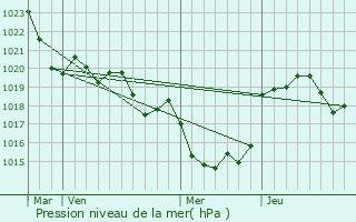 Graphe de la pression atmosphrique prvue pour Poudenas