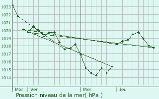 Graphe de la pression atmosphrique prvue pour Marmont-Pachas