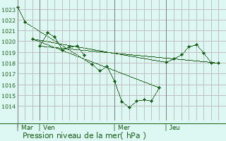 Graphe de la pression atmosphrique prvue pour Esclottes