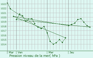 Graphe de la pression atmosphrique prvue pour Montignac-Toupinerie