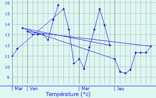 Graphique des tempratures prvues pour Courset