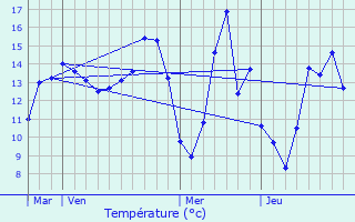 Graphique des tempratures prvues pour Vinantes