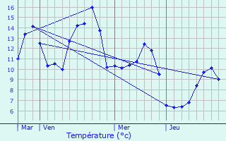 Graphique des tempratures prvues pour La Forclaz