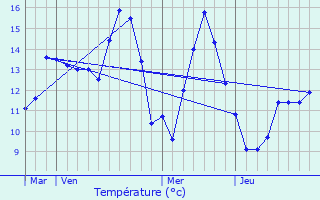 Graphique des tempratures prvues pour Bimont