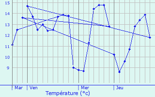 Graphique des tempratures prvues pour Svis