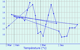 Graphique des tempratures prvues pour Vieil-Moutier