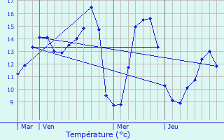 Graphique des tempratures prvues pour Molliens-au-Bois