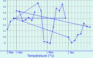 Graphique des tempratures prvues pour Bussy-ls-Poix