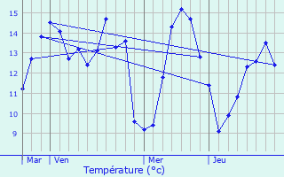 Graphique des tempratures prvues pour Douvrend