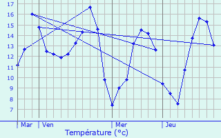 Graphique des tempratures prvues pour Les Genettes