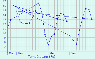 Graphique des tempratures prvues pour Brthel