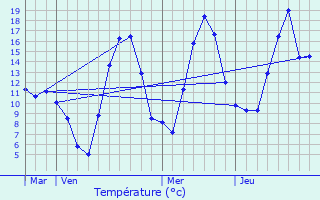 Graphique des tempratures prvues pour La Plagne