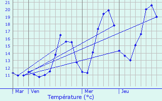 Graphique des tempratures prvues pour Almese