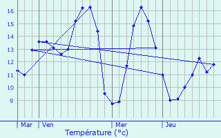 Graphique des tempratures prvues pour Coigneux